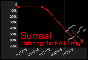 Total Graph of Surreal