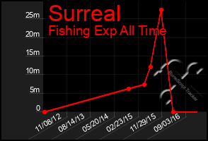 Total Graph of Surreal