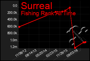 Total Graph of Surreal