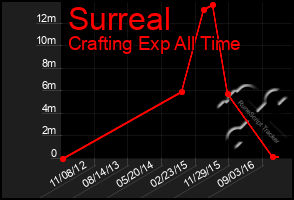 Total Graph of Surreal