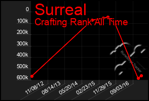 Total Graph of Surreal