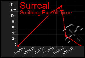 Total Graph of Surreal