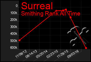 Total Graph of Surreal