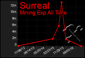 Total Graph of Surreal