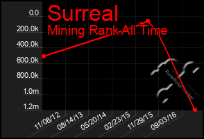 Total Graph of Surreal