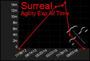 Total Graph of Surreal