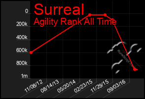 Total Graph of Surreal