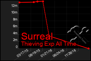 Total Graph of Surreal