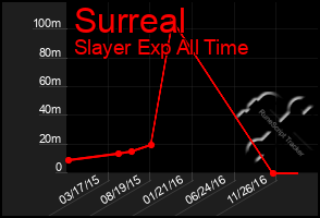 Total Graph of Surreal