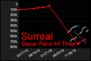 Total Graph of Surreal