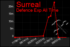 Total Graph of Surreal