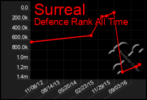 Total Graph of Surreal