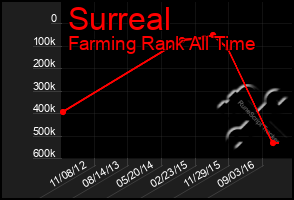 Total Graph of Surreal