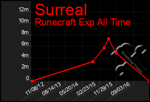 Total Graph of Surreal