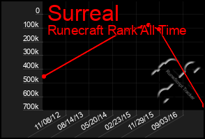 Total Graph of Surreal