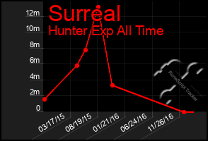 Total Graph of Surreal