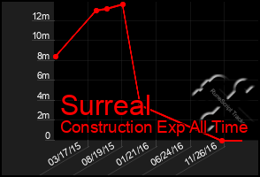 Total Graph of Surreal