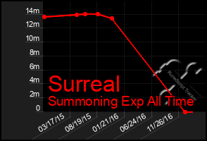 Total Graph of Surreal