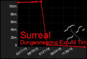 Total Graph of Surreal