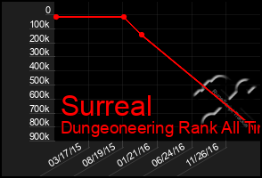 Total Graph of Surreal