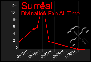 Total Graph of Surreal