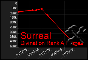 Total Graph of Surreal