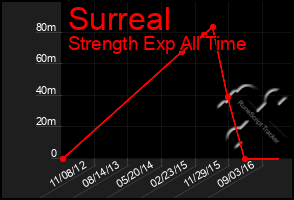 Total Graph of Surreal