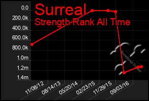 Total Graph of Surreal