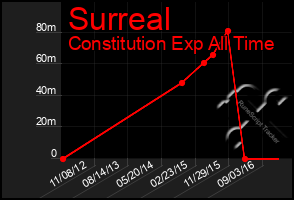 Total Graph of Surreal