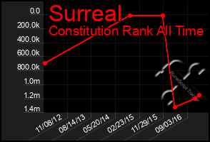 Total Graph of Surreal