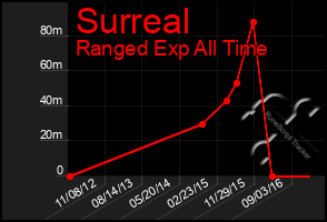 Total Graph of Surreal