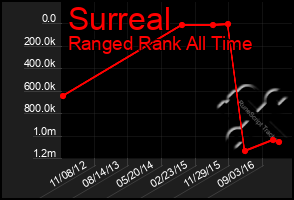 Total Graph of Surreal