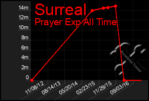 Total Graph of Surreal