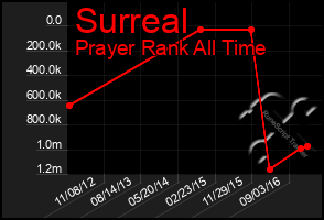 Total Graph of Surreal