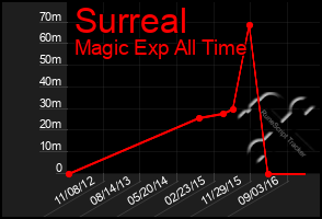 Total Graph of Surreal