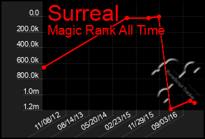 Total Graph of Surreal