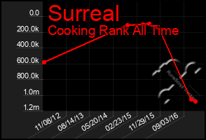 Total Graph of Surreal