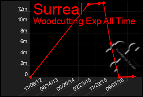 Total Graph of Surreal