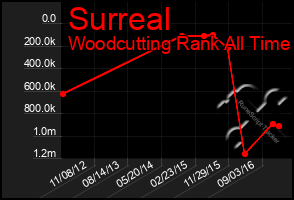 Total Graph of Surreal