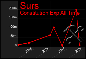 Total Graph of Surs
