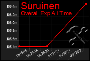 Total Graph of Suruinen