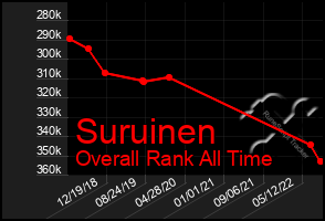 Total Graph of Suruinen