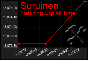 Total Graph of Suruinen