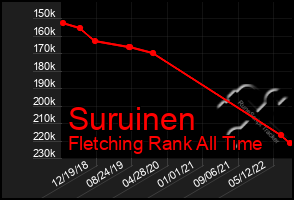 Total Graph of Suruinen