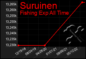 Total Graph of Suruinen