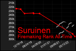 Total Graph of Suruinen