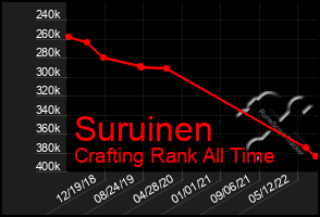 Total Graph of Suruinen