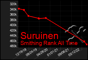 Total Graph of Suruinen