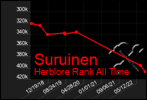 Total Graph of Suruinen