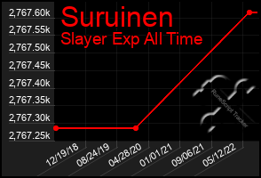 Total Graph of Suruinen